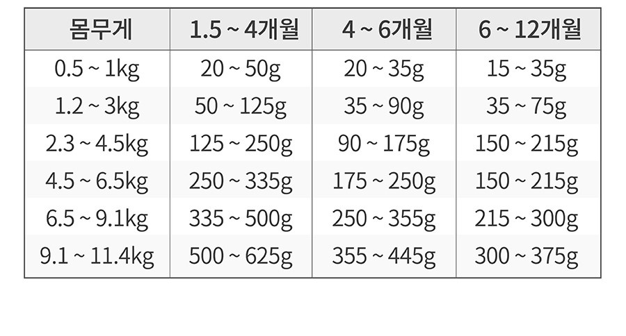 NOW 그레인프리 스몰브리드 퍼피 (2.7kg/11.3kg)-상품이미지-4
